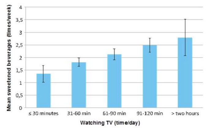 Figure 8: Consumption of sweetened drinks increased as TV time increased