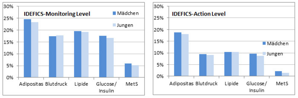  Figure 2: Proportion of children who, when the IDEFICS-Monitoring/Action Levels were applied, exceeded the respective cut-offs for the 4 components (major risk factors) as well as the prevalence of metabolic syndrome (proportion of children who exceed the cut-off for at least 3 components). 