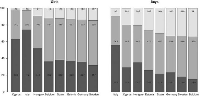 Figure showing the percentage compliance to moderate-to-vigorous physical activity