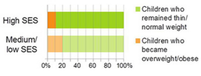 Figure of Percentage of normal weight children becoming overweight or obese