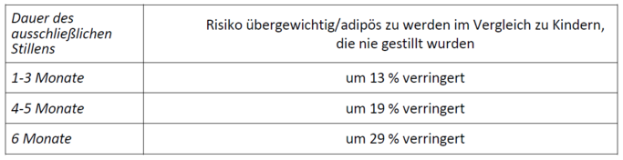 Tabelle, die den Effekt von Stillen auf Übergewicht/Adipositas zeigt.