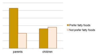 Consumption of fatty foods