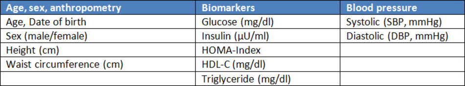 Table 2: Variables required in the online-tool to be able to assess the risk for metabolic syndrome in children. 