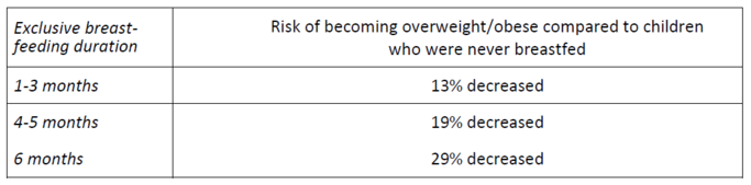 Table showing the Effect of breastfeeding