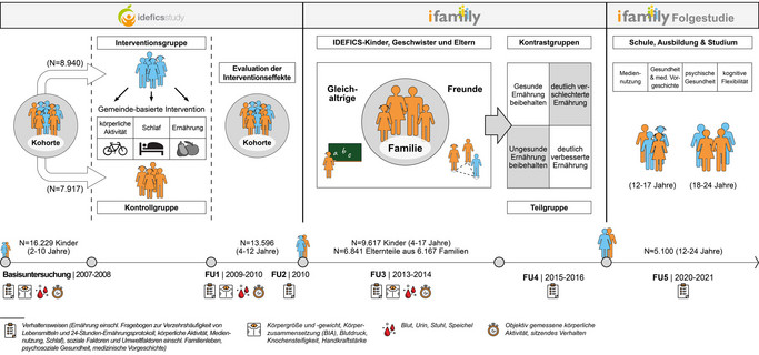 Übersicht über die Erhebungswellen der IDEFICS/I.Family-Kohortenstudie