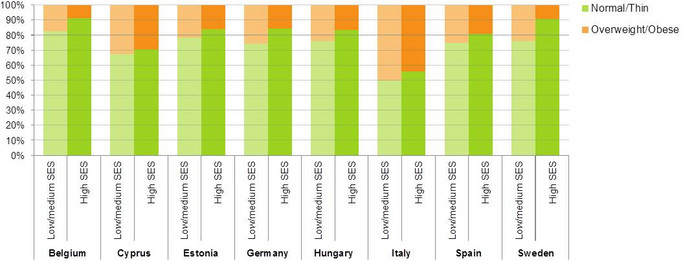 Abbildung der Prävalenz von Übergewicht und Adipositas