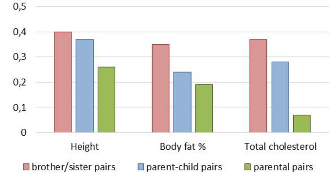 Figure shows the correlations for height, body fat and total cholesterol