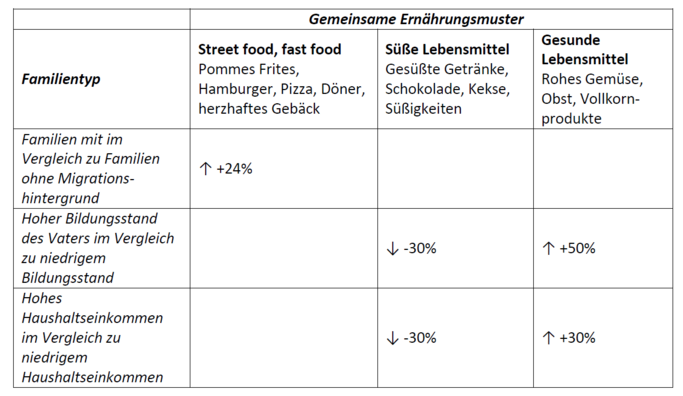 Tabelle zu Ernährungsmustern