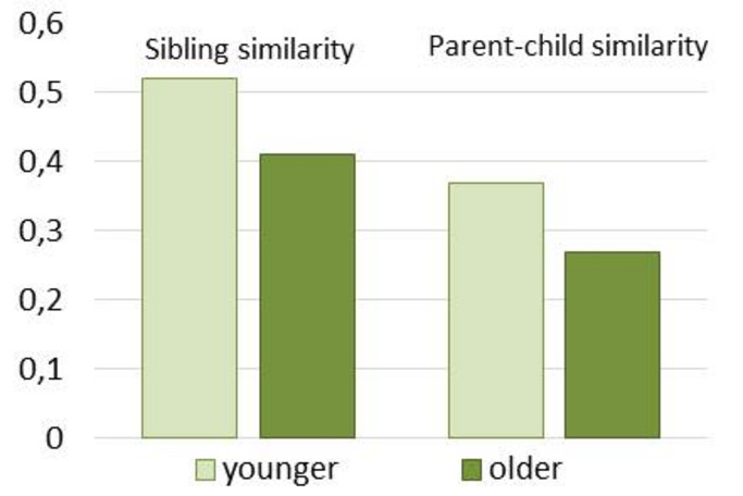 Abbildung zu Geschwister- und Eltern-Kind-Korrelationen für gesunde Lebensmittelgruppen