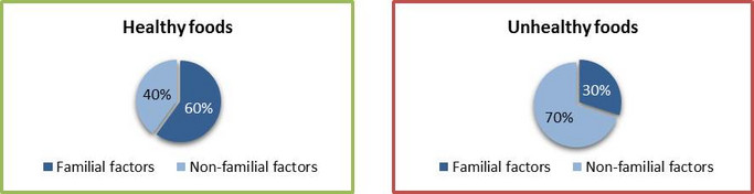 Figure showing the proportion of variability in the intake of healthy foods and unhealthy foods 