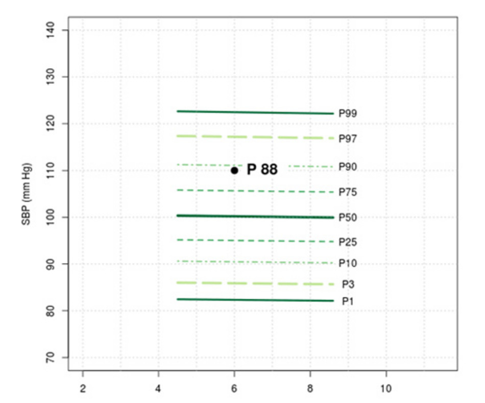 Figure 3: Reference lines for systolic blood pressure for 6-year-old boys, for the height of 120 cm. 