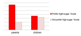 Consumption of sugar-rich foods