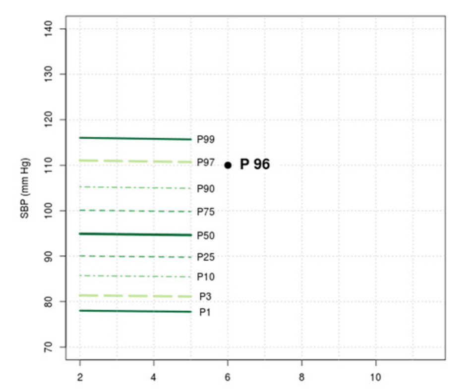  Figure 4: Reference lines for systolic blood pressure for 6 year-old boys, for the height of 120 cm. 