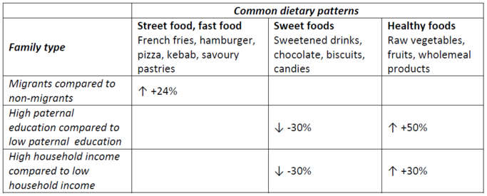 Table of Dietary patterns