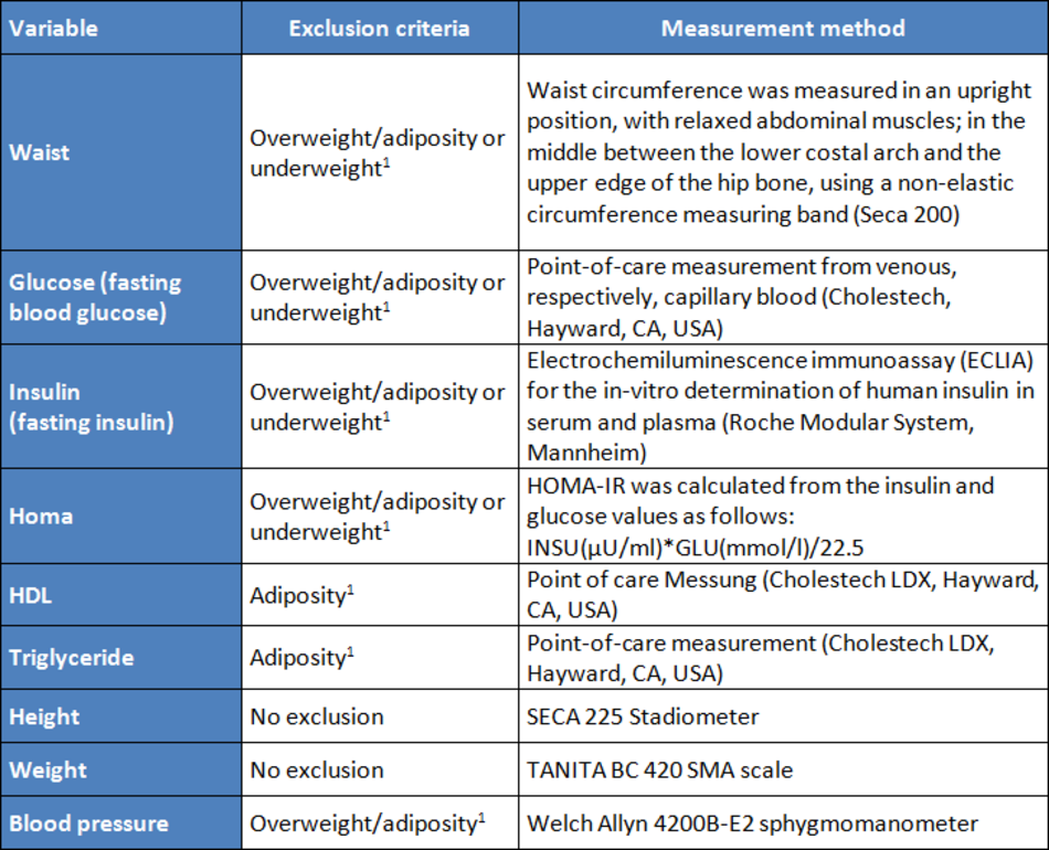 1 Cole T, Lobstein T. Extended international (IOTF) body mass index cut‐offs for thinness, overweight and obesity. Pediatric Obesity. 2012;7(4):284-294. 1 Cole T, Lobstein T. Extended international (IOTF) body mass index cut‐offs for thinness, overweight and obesity. Pediatric Obesity. 2012;7(4):284-294.