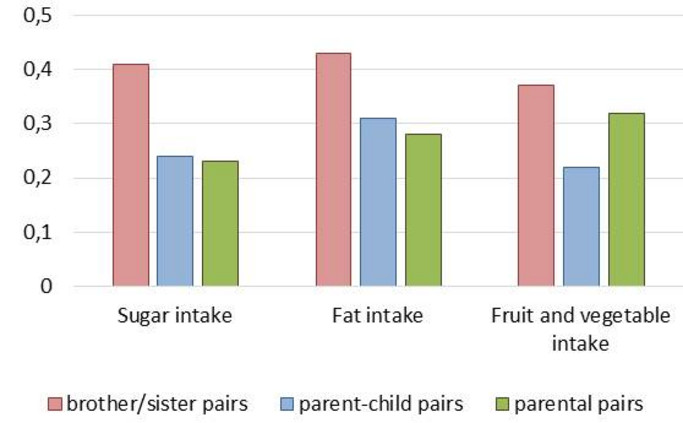 Figure showing the correlations for sugar, fat, and fruit and vegetable intake