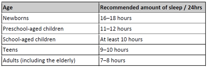 Table showing Sleep recommendations