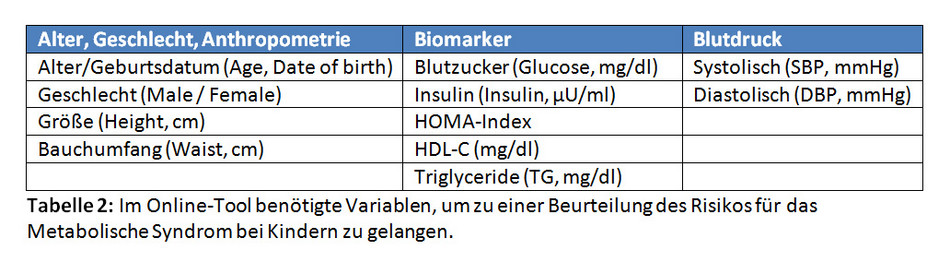 Tabelle 2: Im Online-Tool benötigte Variablen, um zu einer Beurteilung des Risikos für das Metabolische Syndrom bei Kindern zu gelangen.